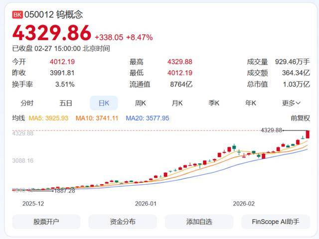 皇冠信用盘会员注册网址_钨粉价格一年狂飙近五倍创新高 产业链集体调价 业内：短期内供需紧张格局难改