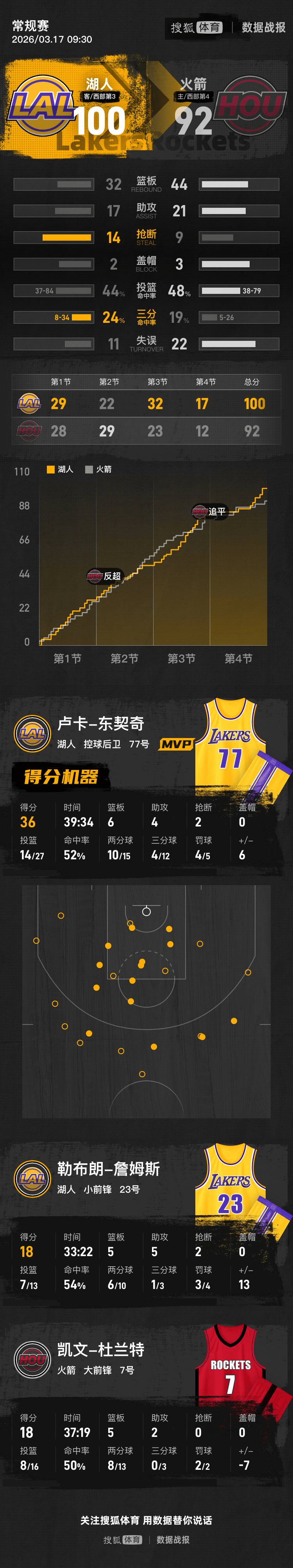 皇冠信用盘可以占几成_东契奇36分杜兰特18分 湖人击败火箭6连胜