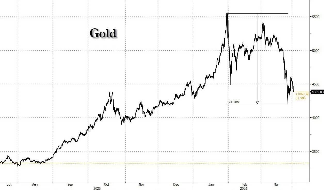 皇冠信用网代理如何申请_黄金大买家的重大转向皇冠信用网代理如何申请!土耳其央行在伊朗战争期间抛售80亿美元黄金