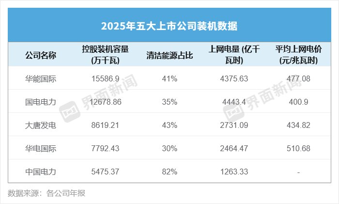 皇冠代理盘口_营收集体下滑皇冠代理盘口，五大电力净利却破了历史纪录