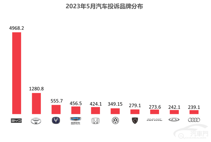 皇冠信用盘最高占成_2023年5月国内汽车质量投诉指数分析报告