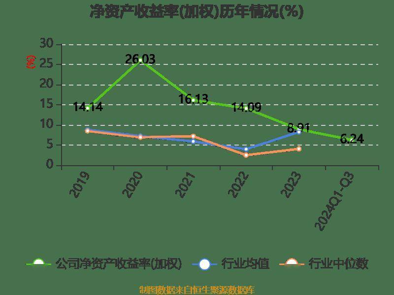 皇冠信用網登2登3_雅戈尔：2024年前三季度净利润25.12亿元 同比下降6.73%