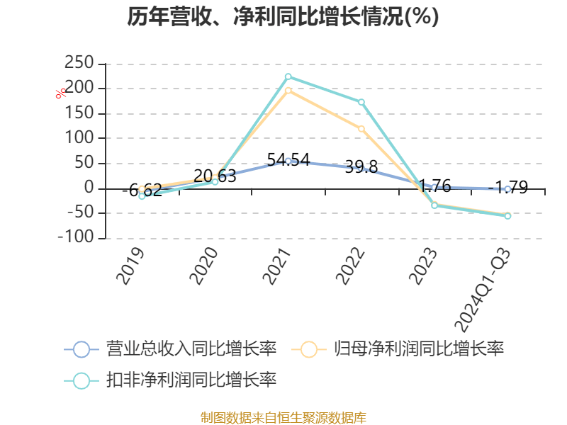 皇冠信用網需要押金吗_特变电工：2024年前三季度净利润42.97亿元 同比下降54.17%