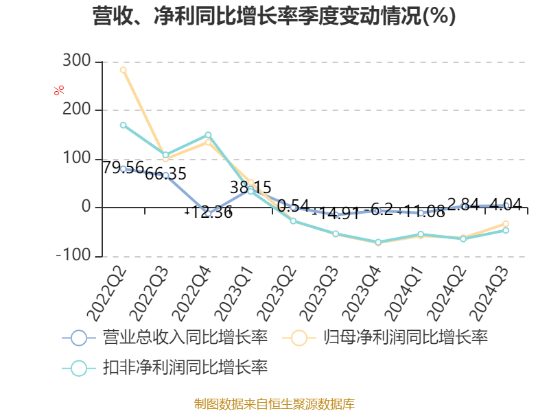 皇冠信用網需要押金吗_特变电工：2024年前三季度净利润42.97亿元 同比下降54.17%