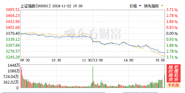 皇冠登3代理申请_A股三大指数均跌超3%：沪指失守3300点