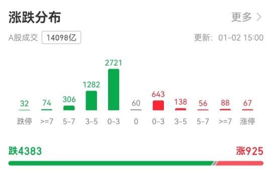 Romanian football _超4300只个股下跌！A股创9年来最差开局Romanian football ，市场在担忧什么？