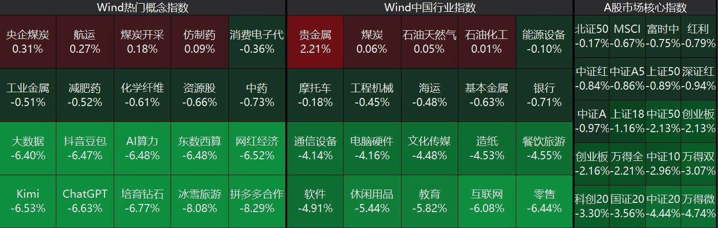 World Cup Crown platform _A股收评：三大指数大跌3日！沪指逼近3200点World Cup Crown platform ，创业板指跌2.16%，AI应用集体下挫，零售跌停潮！超4700下跌，成交1.28万亿缩量1273亿