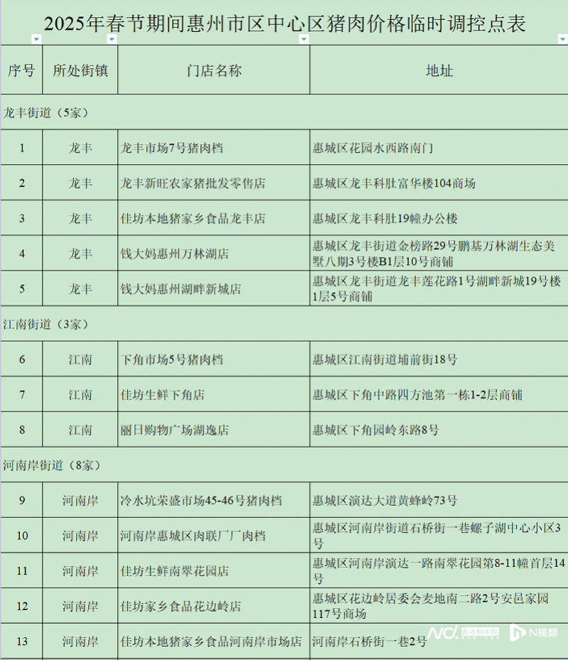 皇冠账号申请_每人次限购15斤皇冠账号申请！这三天在惠州51个调控点可买到低价猪肉