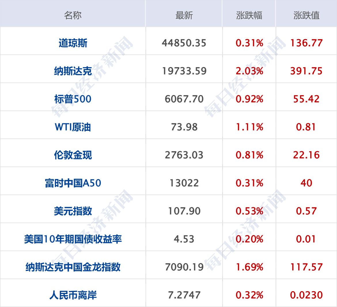 皇冠信用网会员怎么开通_纳指涨近400点英伟达涨9%；马斯克合作Visa进军金融服务；春晚王菲献唱岳云鹏遭“拆台”；DeepSeek累计下载超300万次丨每经早参