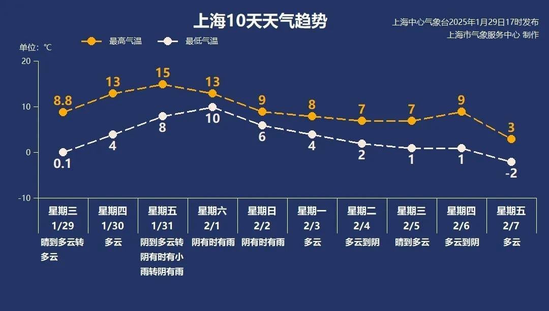 皇冠信用网出租代理_确认了：上海明起有雨！天气大反转皇冠信用网出租代理，直冲15℃后气温骤降，冷空气马上到