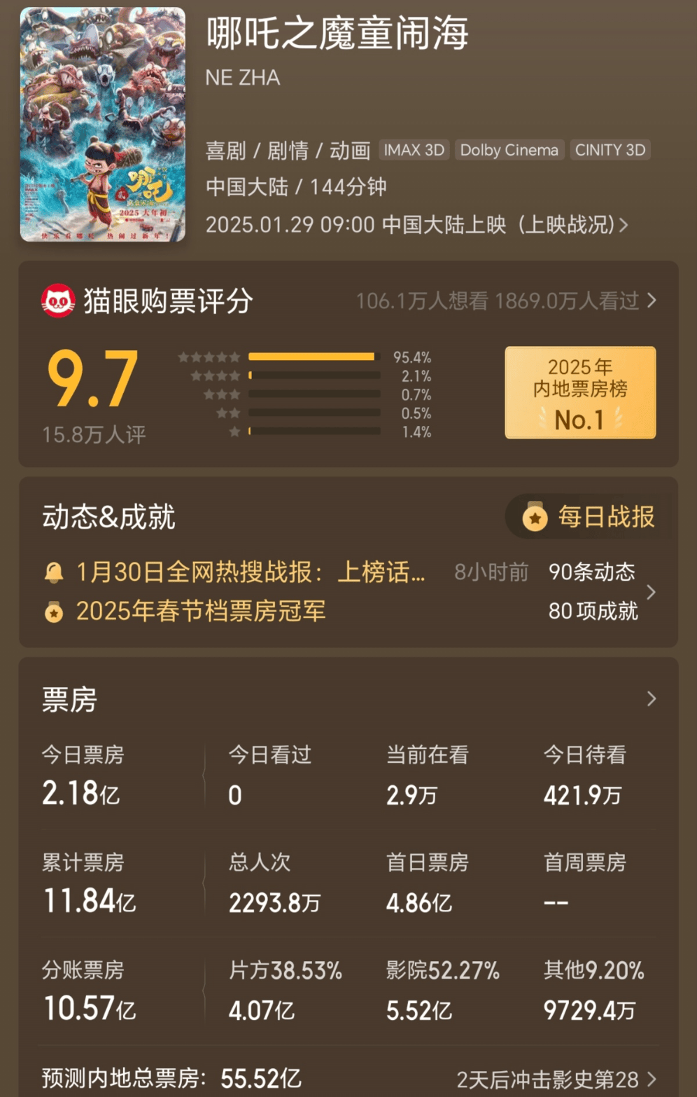 皇冠信用账号怎么开_《哪吒2》两天票房近10亿 《射雕》次日票房暴跌49%