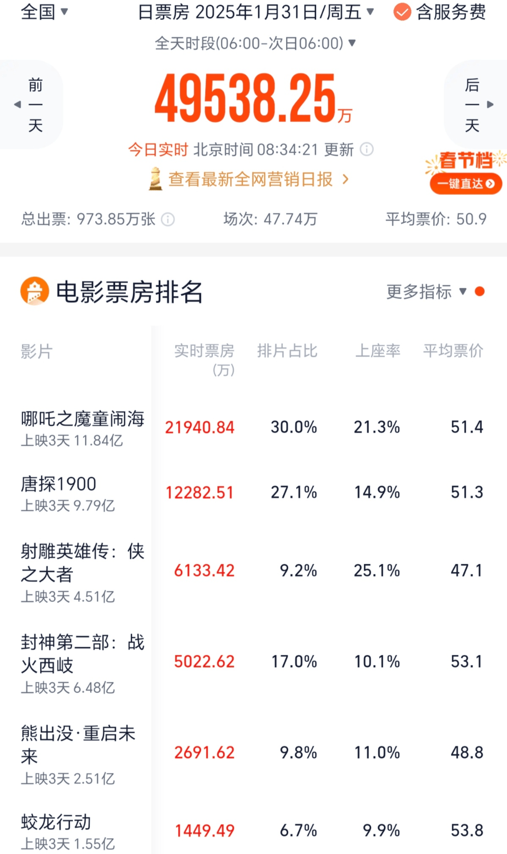 皇冠信用账号怎么开_《哪吒2》两天票房近10亿 《射雕》次日票房暴跌49%