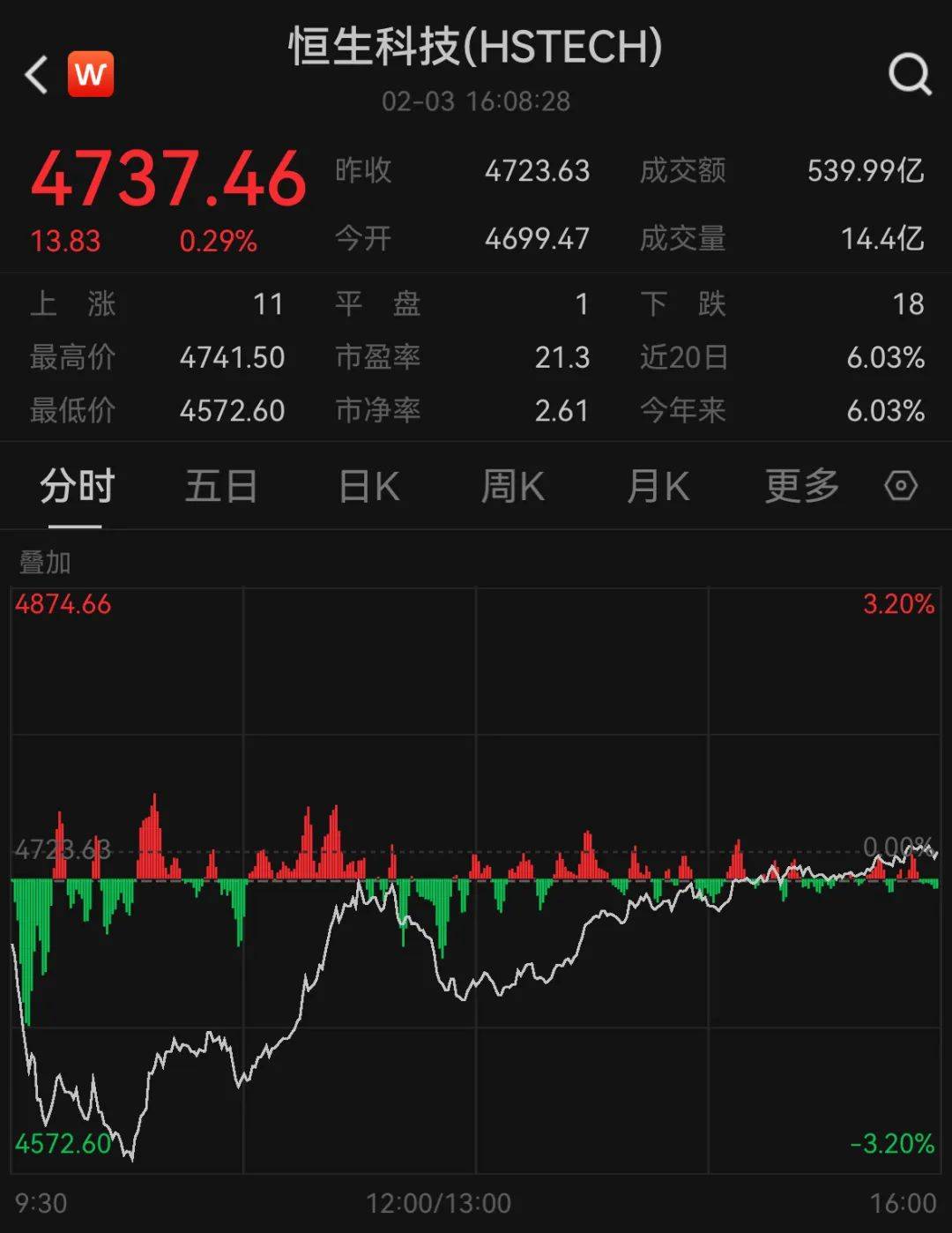 皇冠信用网登123出租_突发巨震！跌超1000点皇冠信用网登123出租，72万人爆仓