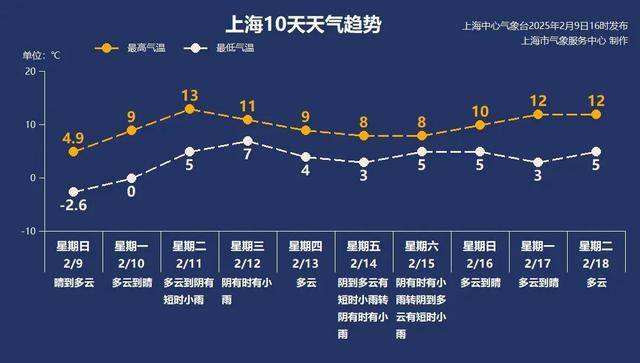 怎么弄皇冠信用_上海9区连发黄色预警！继-9℃后怎么弄皇冠信用，明晨仍要警惕