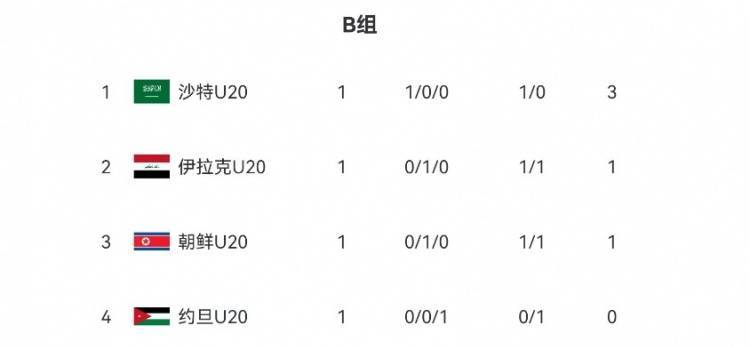 皇冠信用登2代理_U20亚洲杯B组、C组首轮积分榜：沙特队、伊朗队分列小组头名