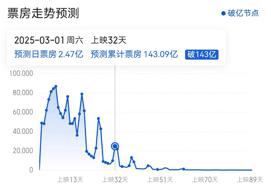 信用盘皇冠申请注册_《哪吒2》再刷纪录信用盘皇冠申请注册！台湾文化界问了一个问题