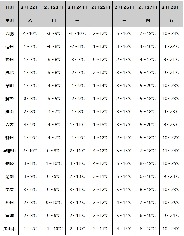 皇冠信用网口出租_-5℃！安徽下雪了！但反转来了皇冠信用网口出租，20℃、25℃+ 超级大回暖就在下周！