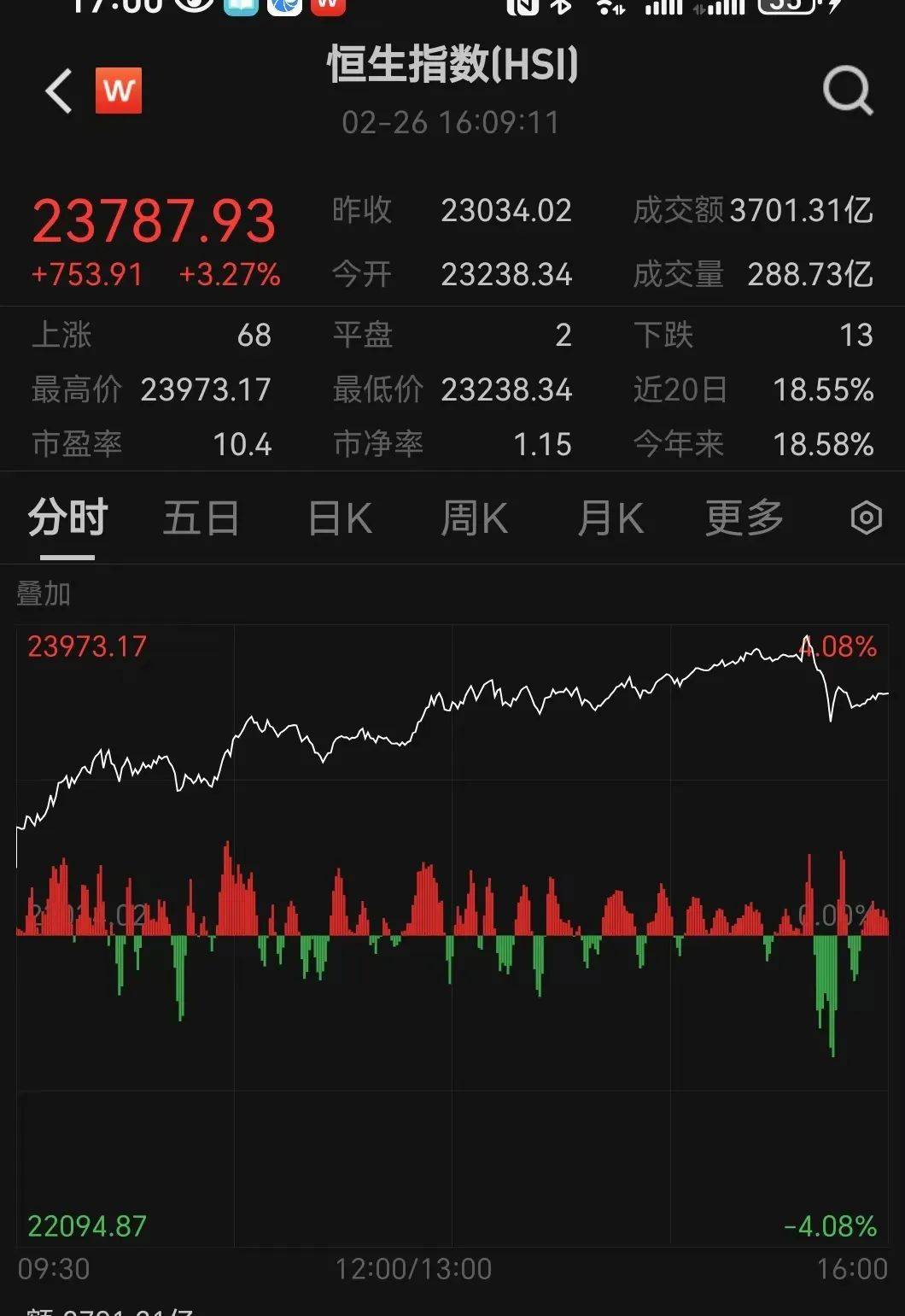 皇冠代理_今天皇冠代理，全面爆发！这股暴涨超40%