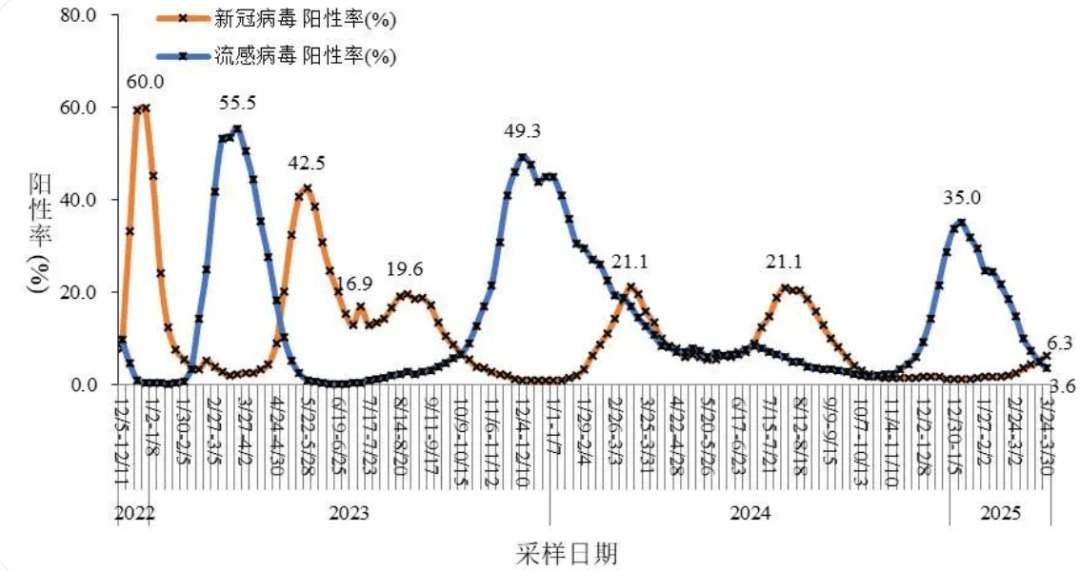 皇冠登1登2登3
_新冠阳性率升高皇冠登1登2登3
，专家研判：预计5月下旬达峰