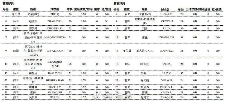 皇冠信用网登2代理
_足协杯-青岛红狮vs山东泰山首发：小里瓦尔多PK克雷桑 谢文能出战