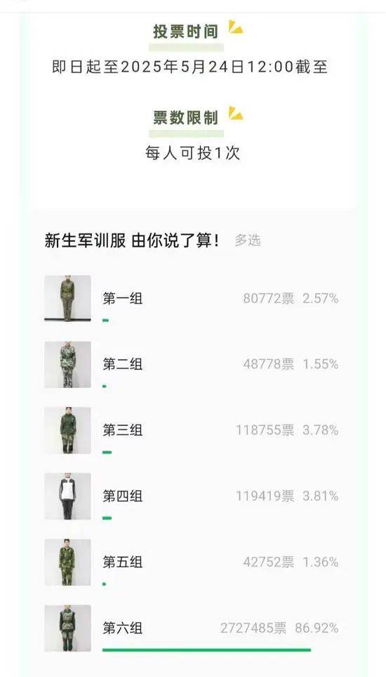 皇冠信用网址
_山东一高校票选新生军训服被围观皇冠信用网址
，6号以272万票胜出，校方：暂不清楚是否会采用