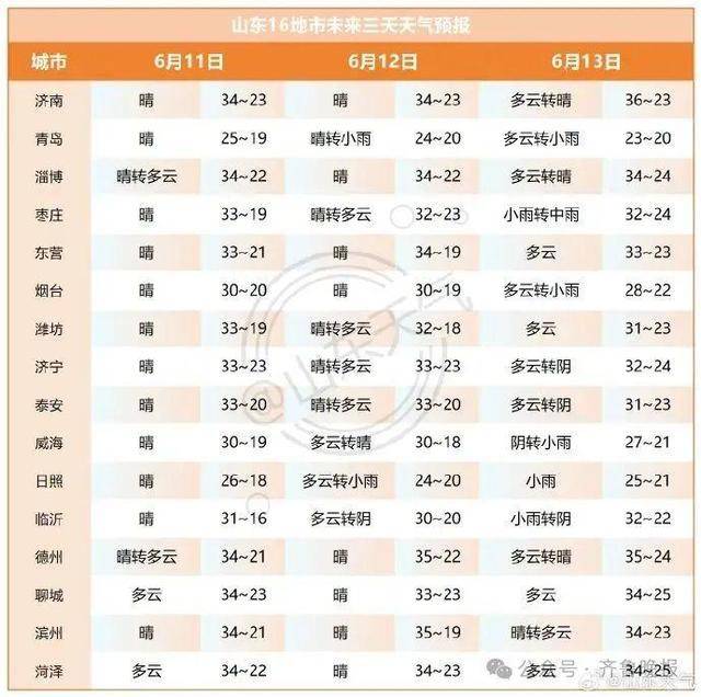 皇冠管理端
_山东将迎大范围降水！济南等多地局部大雨或暴雨皇冠管理端
，雷雨时阵风10级