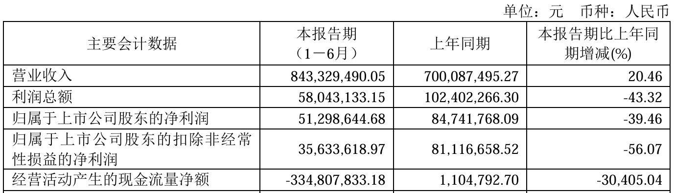 阿森纳vs利兹联
_“美的系”新董事长接棒后首份半年报：万东医疗净利下滑39%阿森纳vs利兹联
，毛利率跌破36%
