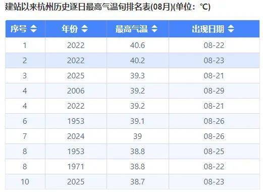 高柏vs慕拉
_确认了高柏vs慕拉
！浙江即将降温！杭州人熬到这天......