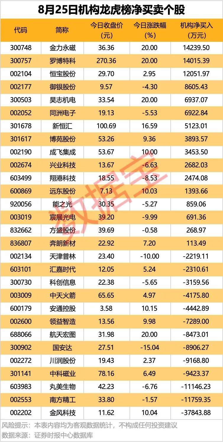 皇冠信用網会员账号
_002261皇冠信用網会员账号
，业绩暴增超22倍！北向资金大手笔扫货5股！