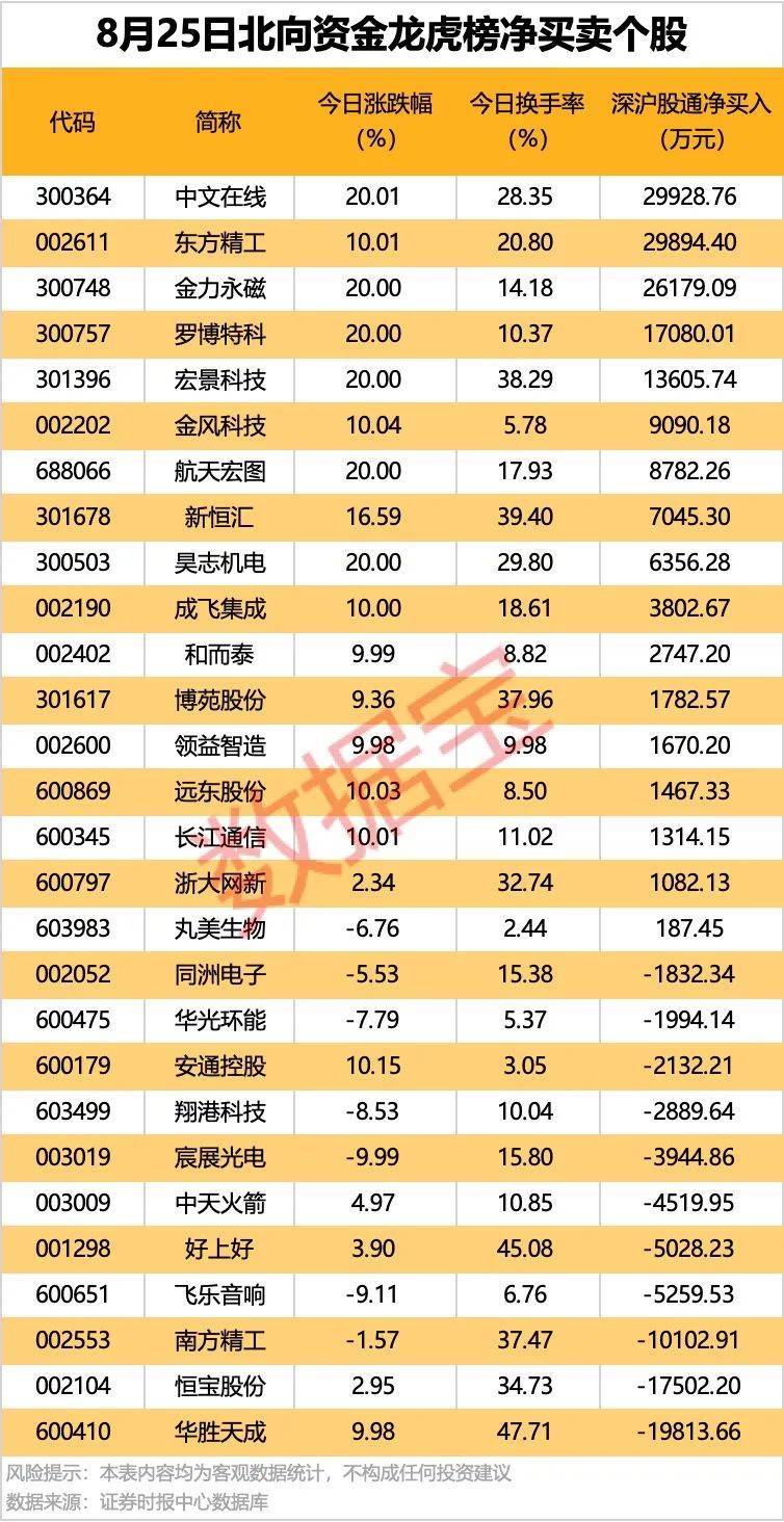 皇冠信用網会员账号
_002261皇冠信用網会员账号
，业绩暴增超22倍！北向资金大手笔扫货5股！