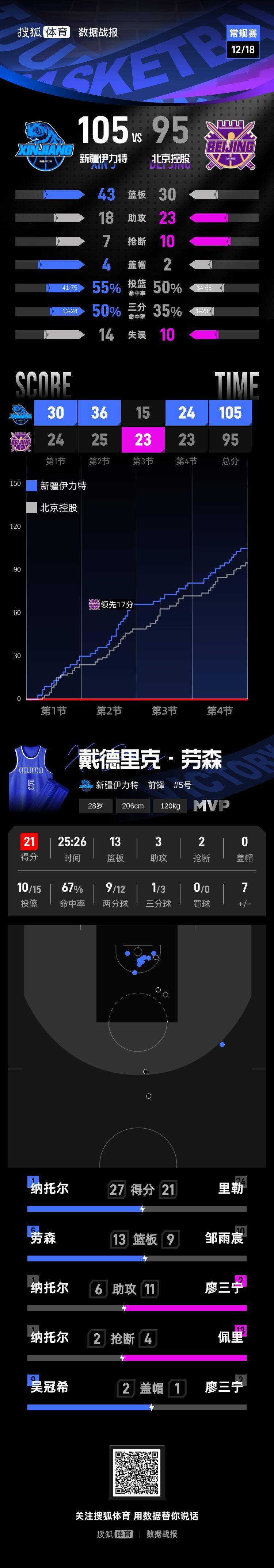 皇冠信用網在哪里注册_纳托尔27分劳森21+13 新疆客场取胜送北控首败
